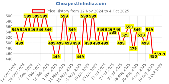 myntra.com Turtle Men Slim Fit Shorts turtle Price History Graph from 12 Nov 2024 to 4 Oct 2025