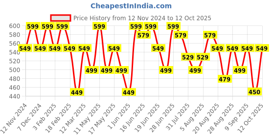 myntra.com Turtle Men Slim Fit Shorts turtle Price History Graph from 12 Nov 2024 to 12 Oct 2025