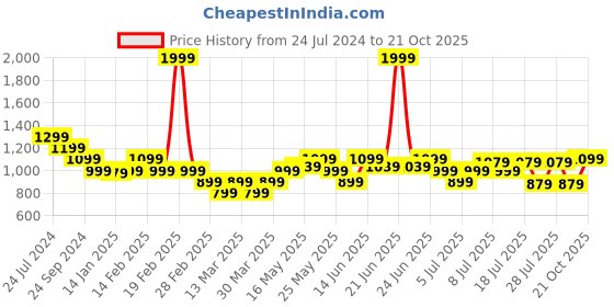 myntra.com Turtle Men Smart Checked Cotton Tapered Fit Chinos turtle Price History Graph from 24 Jul 2024 to 21 Oct 2025