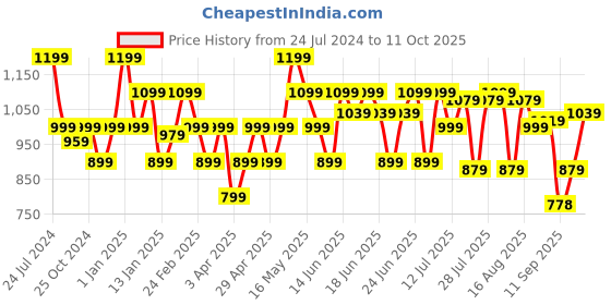 myntra.com Turtle Men Smart Checked Tapered Fit Chinos turtle Price History Graph from 24 Jul 2024 to 11 Oct 2025