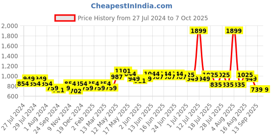 myntra.com Turtle Men Smart Checked Tapered Fit Chinos turtle Price History Graph from 27 Jul 2024 to 7 Oct 2025