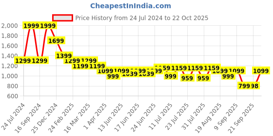 myntra.com Turtle Men Smart Micro Ditsy Printed Cotton Tapered Fit Chinos turtle Price History Graph from 24 Jul 2024 to 22 Oct 2025