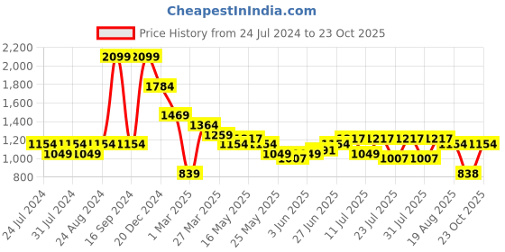 myntra.com Turtle Men Smart Mid-Rise Tapered Fit Cotton Trousers turtle Price History Graph from 24 Jul 2024 to 23 Oct 2025