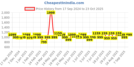 myntra.com Turtle Men Smart Skinny Fit Casual Trousers turtle Price History Graph from 17 Sep 2024 to 23 Oct 2025