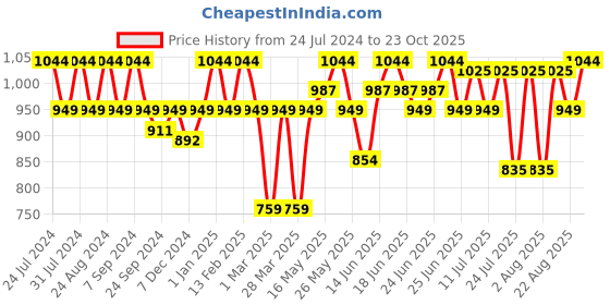 myntra.com Turtle Men Smart Skinny Fit Chinos Trousers turtle Price History Graph from 24 Jul 2024 to 23 Oct 2025