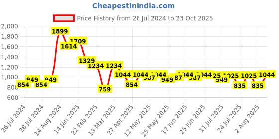 myntra.com Turtle Men Smart Skinny Fit Cotton Chinos Trousers turtle Price History Graph from 26 Jul 2024 to 23 Oct 2025
