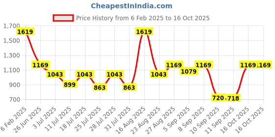 myntra.com Turtle Men Smart Skinny Fit Regular Trouser turtle Price History Graph from 6 Feb 2025 to 16 Oct 2025