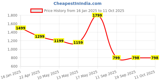 myntra.com Turtle Men Smart Skinny Fit Trouser turtle Price History Graph from 16 Jan 2025 to 10 Oct 2025
