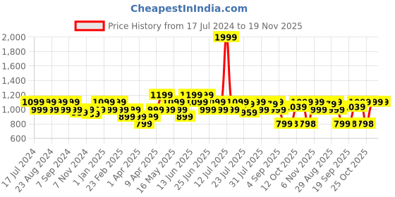 myntra.com Turtle Men Smart Slim Fit Checkered Formal Trousers turtle Price History Graph from 17 Jul 2024 to 19 Nov 2025