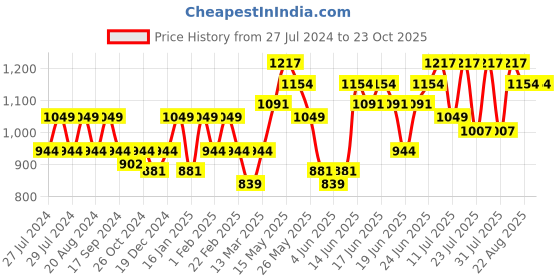 myntra.com Turtle Men Smart Slim Fit Cotton Chinos Trousers turtle Price History Graph from 27 Jul 2024 to 23 Oct 2025