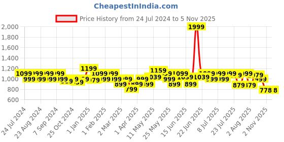 myntra.com Turtle Men Smart Tapered Fit Checked Chinos Trousers turtle Price History Graph from 24 Jul 2024 to 3 Nov 2025