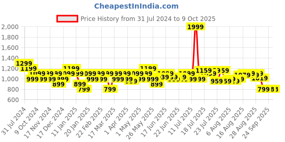 myntra.com Turtle Men Smart Tapered Fit Chinos turtle Price History Graph from 31 Jul 2024 to 8 Oct 2025
