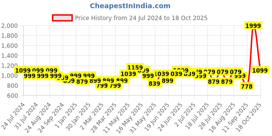 myntra.com Turtle Men Smart Tapered Fit Mid-Rise Cotton Chinos Trousers turtle Price History Graph from 24 Jul 2024 to 18 Oct 2025