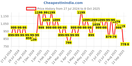myntra.com Turtle Men Smart Tapered Fit Trouser turtle Price History Graph from 27 Jul 2024 to 7 Oct 2025