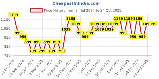 myntra.com Turtle Men Smart Ultra Slim Fit Cotton Chinos turtle Price History Graph from 24 Jul 2024 to 23 Oct 2025