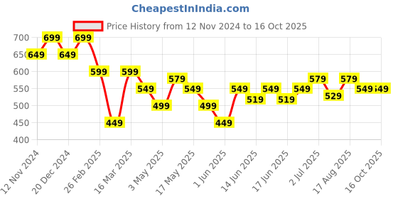 myntra.com Turtle Men Solid Mid-Rise Shorts turtle Price History Graph from 12 Nov 2024 to 15 Oct 2025