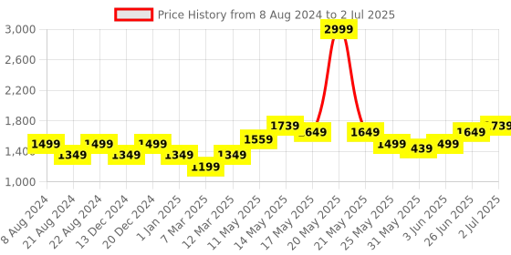 myntra.com Turtle Men Solid Nehru Jacket turtle Price History Graph from 8 Aug 2024 to 2 Jul 2025