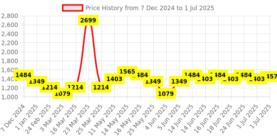 myntra.com Turtle Men Solid Nehru Jacket turtle Price History Graph from 7 Dec 2024 to 1 Jul 2025