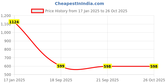 myntra.com Turtle Men Solid Polo Collar Cotton Slim Fit T-shirt turtle Price History Graph from 17 Jan 2025 to 26 Oct 2025