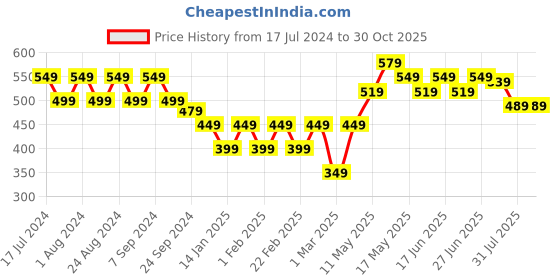 myntra.com Turtle Men Solid Polo Collar Pocket Slim Fit T-shirt turtle Price History Graph from 17 Jul 2024 to 30 Oct 2025