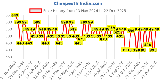 myntra.com Turtle Men Solid Polo Collar Pockets Slim Fit T-shirt turtle Price History Graph from 13 Nov 2024 to 22 Dec 2025