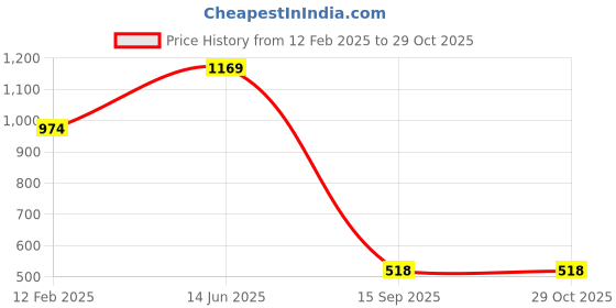myntra.com Turtle Men Solid Polo Collar Slim Fit T-shirt turtle Price History Graph from 12 Feb 2025 to 28 Oct 2025