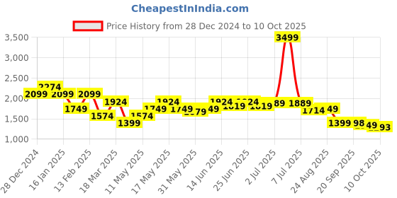 myntra.com Turtle Men Solid Reversible Bomber Jacket turtle Price History Graph from 28 Dec 2024 to 10 Oct 2025