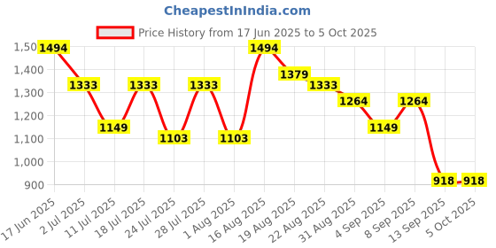 myntra.com Turtle Men Solid Self Design Relaxed Tapered Fit Chinos Trousers turtle Price History Graph from 17 Jun 2025 to 4 Oct 2025