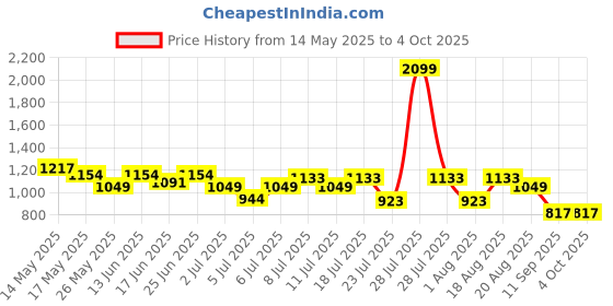 myntra.com Turtle Men Solid Self Design Tailored Slim Fit Mid-Rise Flat-Front Formal Trousers turtle Price History Graph from 14 May 2025 to 4 Oct 2025
