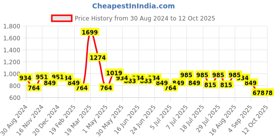 myntra.com Turtle Men Solid Spread Collar Formal Shirt turtle Price History Graph from 30 Aug 2024 to 11 Oct 2025