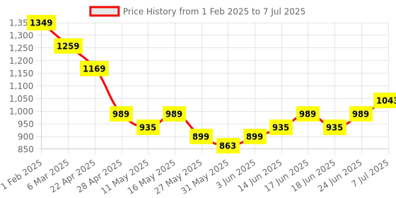 myntra.com Turtle Men Solid Spread Collar Formal Shirt turtle Price History Graph from 1 Feb 2025 to 7 Jul 2025