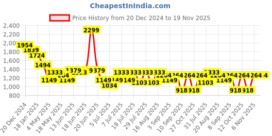 myntra.com Turtle Men Solid Spread Collar Formal Shirt turtle Price History Graph from 20 Dec 2024 to 19 Nov 2025