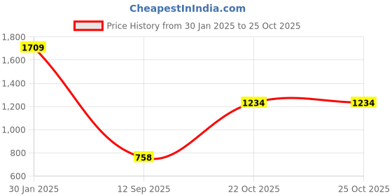 myntra.com Turtle Men Solid Spread Collar Formal Shirt turtle Price History Graph from 30 Jan 2025 to 22 Oct 2025