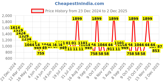myntra.com Turtle Men Solid Spread Collar Formal Shirt turtle Price History Graph from 23 Dec 2024 to 2 Dec 2025