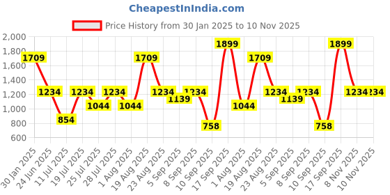 myntra.com Turtle Men Solid Spread Collar Formal Shirt turtle Price History Graph from 30 Jan 2025 to 10 Nov 2025
