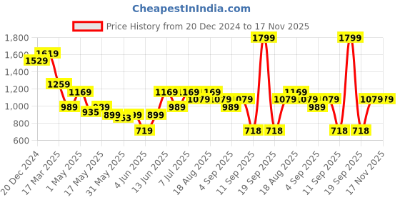 myntra.com Turtle Men Solid Spread Collar Formal Shirt turtle Price History Graph from 20 Dec 2024 to 16 Nov 2025