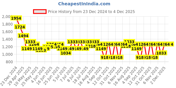 myntra.com Turtle Men Solid Spread Collar Formal Shirt turtle Price History Graph from 23 Dec 2024 to 4 Dec 2025