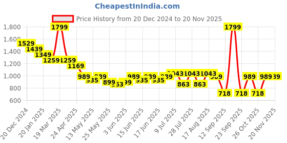 myntra.com Turtle Men Solid Spread Collar Pure Cotton Formal Shirt turtle Price History Graph from 20 Dec 2024 to 19 Nov 2025