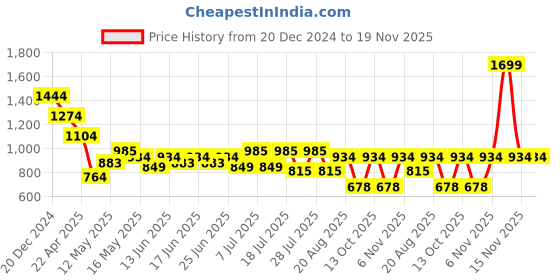 myntra.com Turtle Men Solid Spread Collar Pure Cotton Formal Shirt turtle Price History Graph from 20 Dec 2024 to 19 Nov 2025