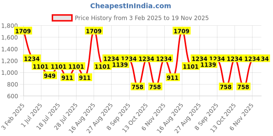 myntra.com Turtle Men Solid Spread Collar Pure Cotton Formal Shirt turtle Price History Graph from 3 Feb 2025 to 19 Nov 2025