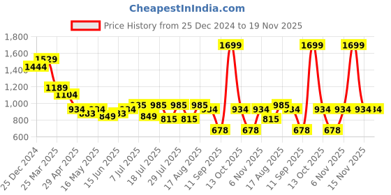 myntra.com Turtle Men Solid Spread Collar Pure Cotton Formal Shirt turtle Price History Graph from 25 Dec 2024 to 19 Nov 2025