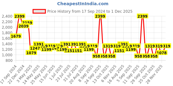 myntra.com Turtle Men Solid Tailored Skinny Fit Trousers turtle Price History Graph from 17 Sep 2024 to 1 Dec 2025