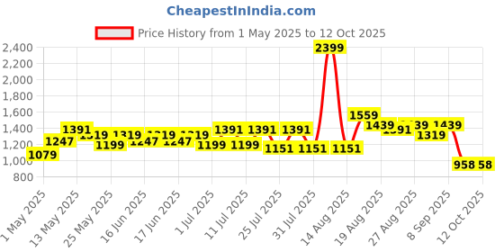 myntra.com Turtle Men Solid Tailored Slim Fit Mid-Rise Formal Trousers turtle Price History Graph from 1 May 2025 to 11 Oct 2025