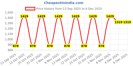 myntra.com Turtle Men Solid Tailored Slim Fit Mid Rise Formal Trousers turtle Price History Graph from 13 Sep 2025 to 4 Dec 2025
