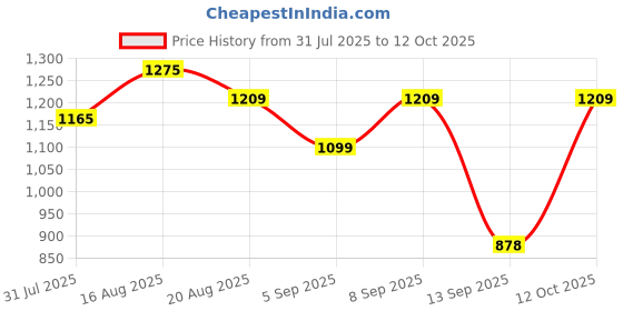 myntra.com Turtle Men Stand Collar Solid Windcheater Casual Puffer Jacket turtle Price History Graph from 31 Jul 2025 to 12 Oct 2025