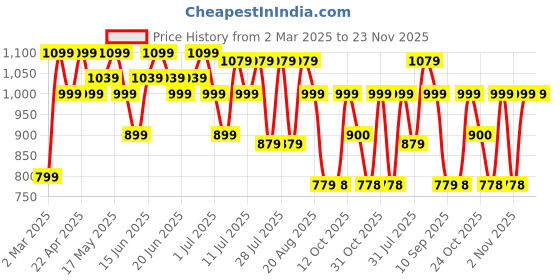 myntra.com Turtle Men Standard Fit Abstract Printed Cotton Linen Formal Shirt turtle Price History Graph from 2 Mar 2025 to 22 Nov 2025
