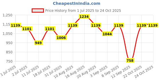myntra.com Turtle Men Standard Fit Checked Spread Collar Cotton Formal Shirt turtle Price History Graph from 1 Jul 2025 to 24 Oct 2025