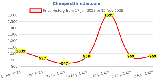 myntra.com Turtle Men Standard Fit Geometric Printed Spread Collar Cotton Formal Shirt turtle Price History Graph from 17 Jun 2025 to 12 Nov 2025