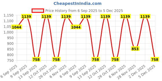 myntra.com Turtle Men Standard Fit Grid Tattersall Checked Spread Collar Cotton Formal Shirt turtle Price History Graph from 6 Sep 2025 to 5 Dec 2025