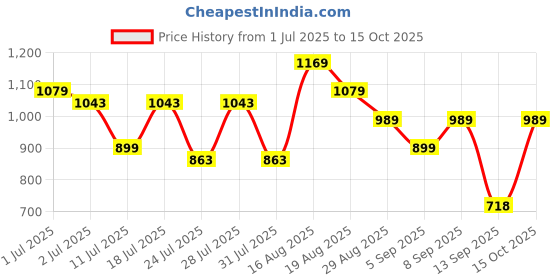 myntra.com Turtle Men Standard Fit Micro Ditsy Printed Spread Collar Cotton Formal Shirt turtle Price History Graph from 1 Jul 2025 to 15 Oct 2025